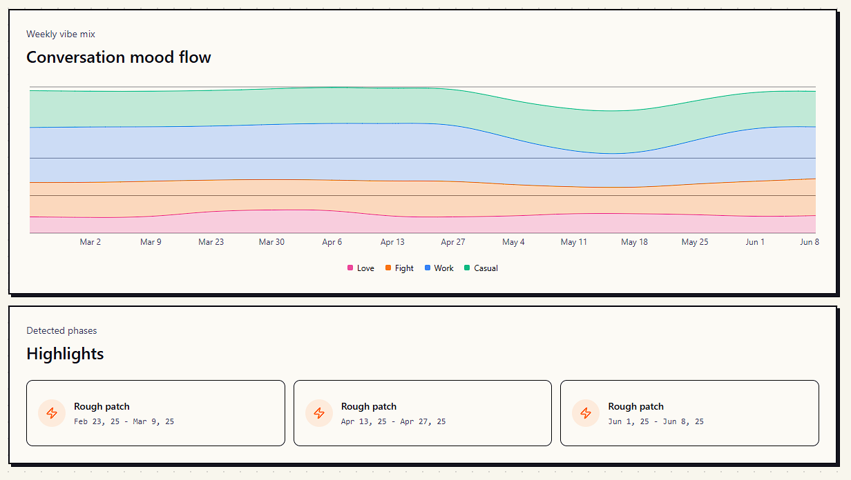 Conversation mood flow area chart